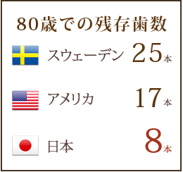 80歳での残存歯数