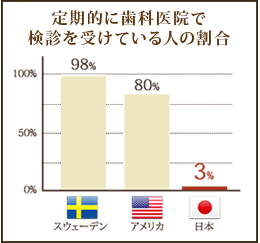 定期的に歯科医院で検診を受けている人の割合