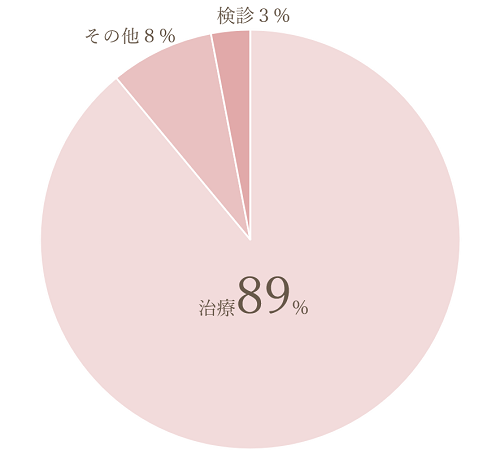 日本での歯科治療受診率