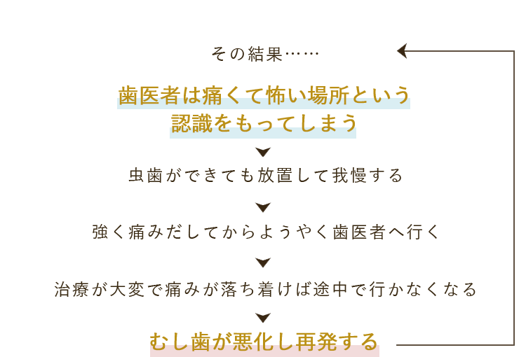 歯医者さんは何のための場所？？